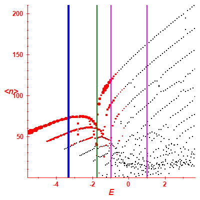 Peres lattice <N>